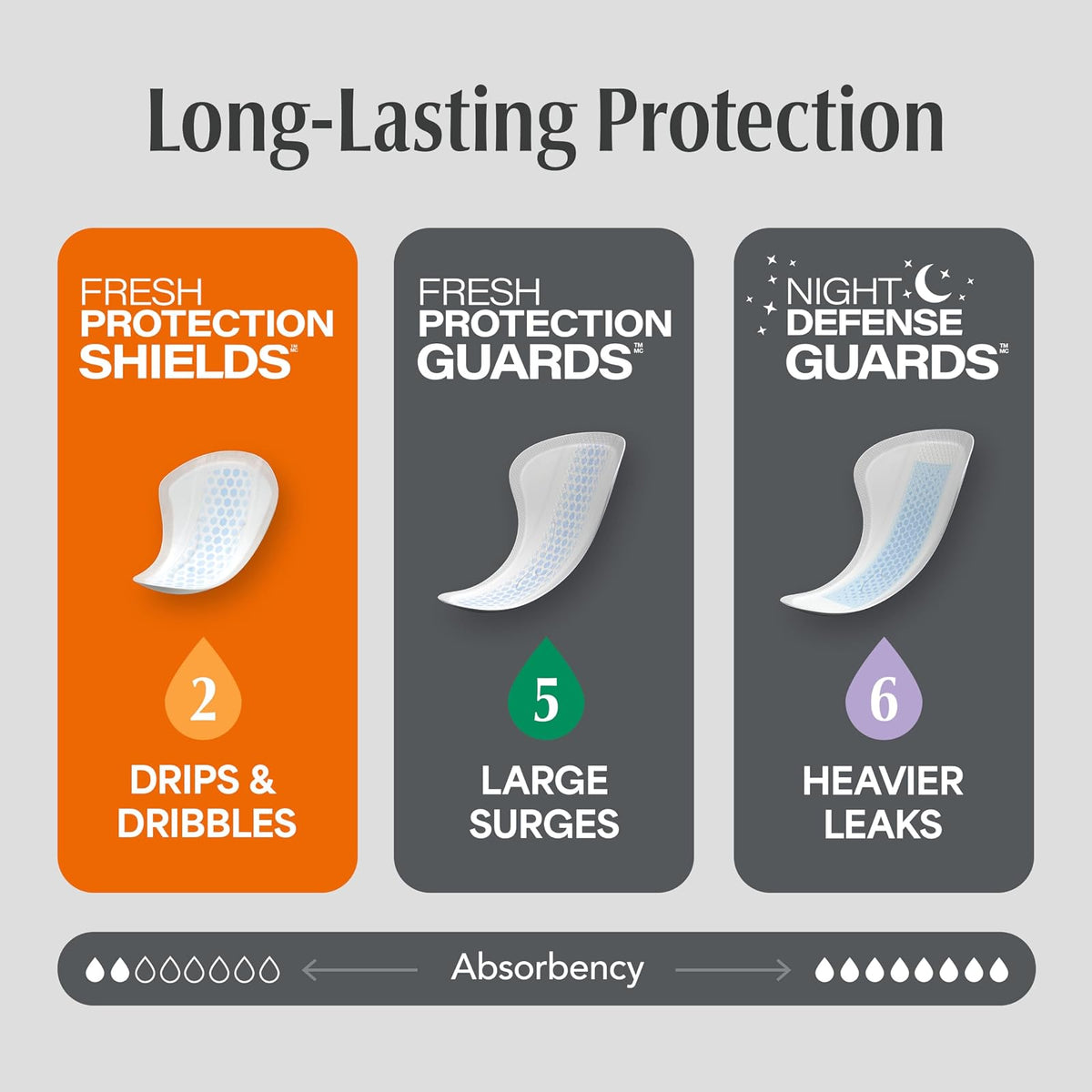 Depend Shields - almohadillas para orejas de incontinencia para hombres, absorción de luz, 180 unidades (el embalaje puede variar)