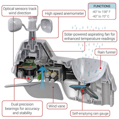 AcuRite Iris (5 en 1) Sensor de clima con medidor de lluvia, velocidad del viento, dirección del viento, temperatura y humedad (06004M)