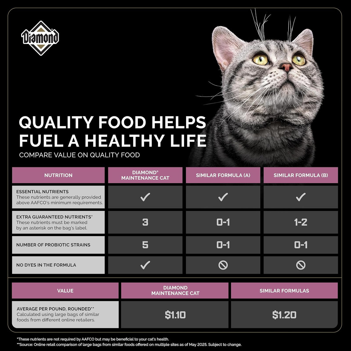 Diamond Pet Foods - Alimento seco para gatos adultos con sabor a pollo de Maintenance Formula, bolsa de 40 libras