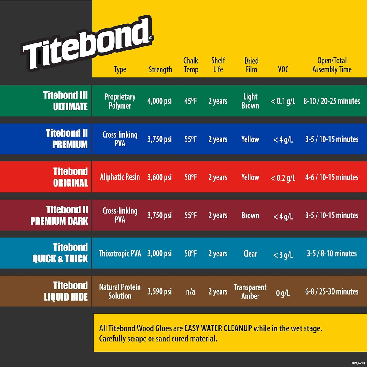 Titebond - Pegamento de madera original 5064, estándar de la industria para carpintería, reparación/montaje de muebles, construcción, reparación o modelado del hogar, 16 onzas
