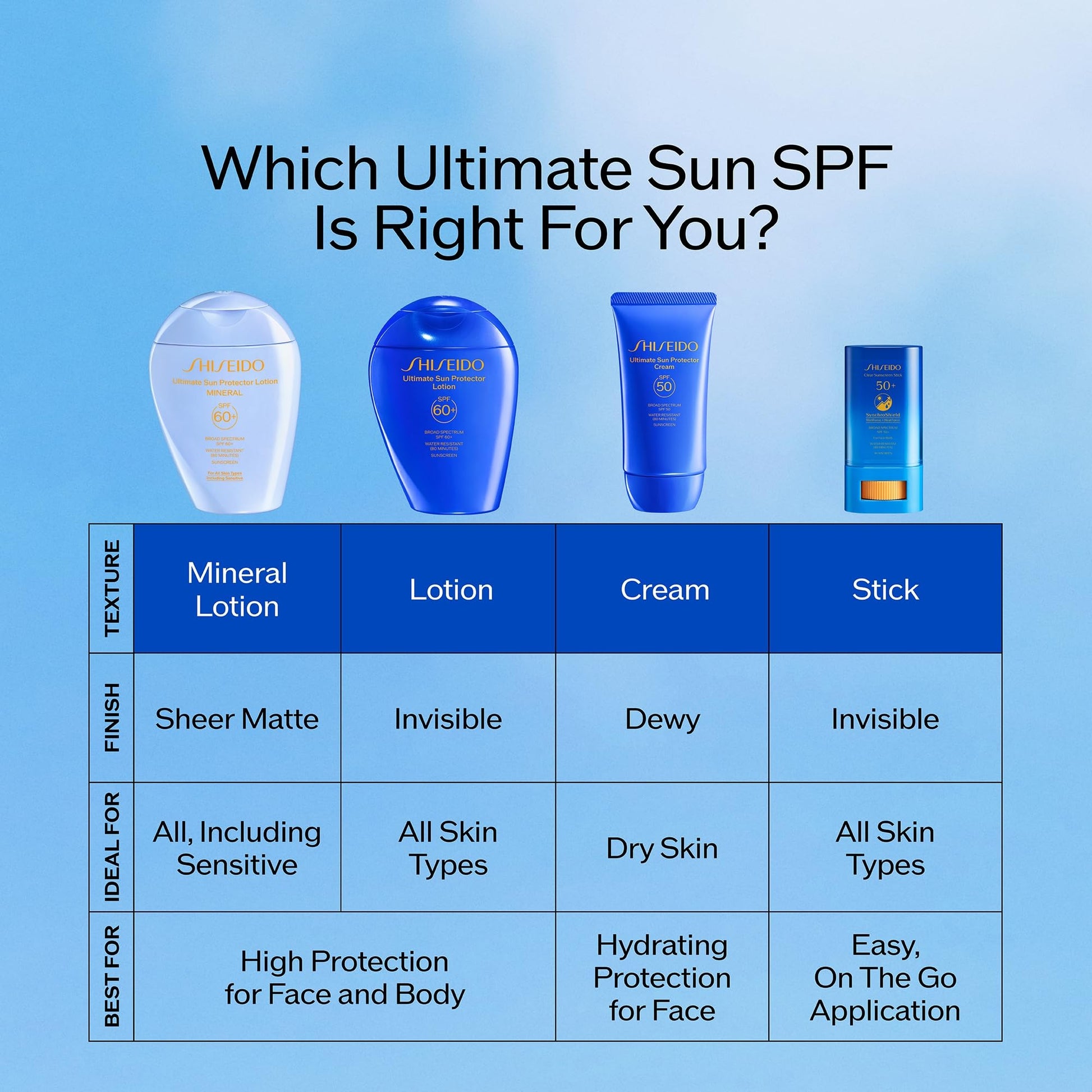 Ultimate Sun Protector Lotion SPF 60 Plus by Shiseido for Women - 1.6 oz Sunscreen