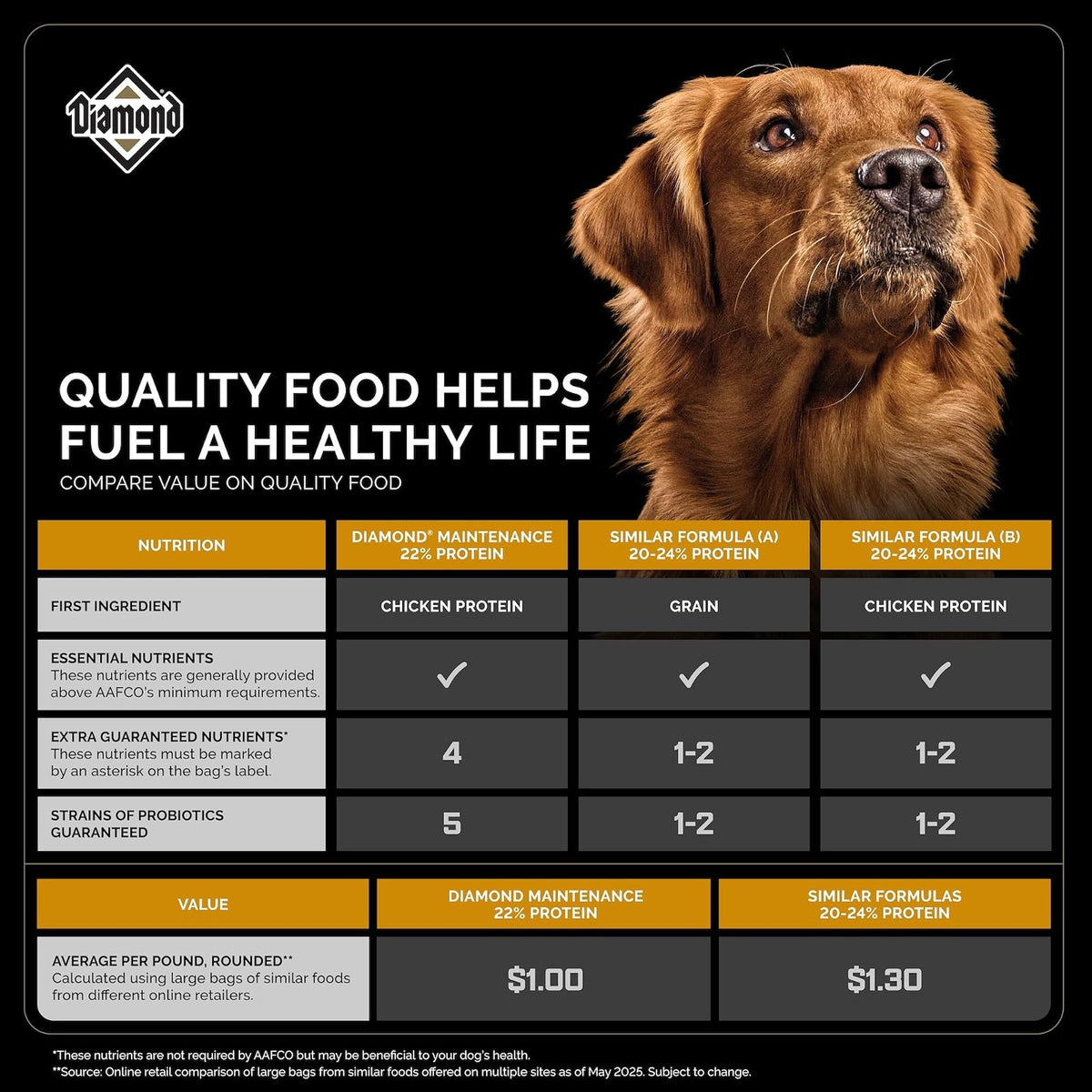 Diamond Premium Maintenance Alimento para Perro Adulto | Fórmula para perros adultos moderadamente activos, nutrición completa y , omegas 3 y 6 para piel y pelaje