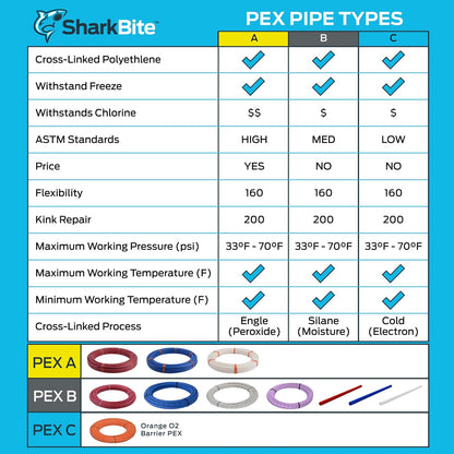 Sharkbite u860b100 Tubo de PEX, 13 mm x 30.5 m), 100-Foot, Azul