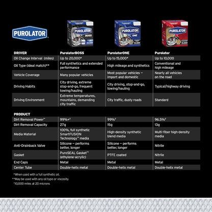Purolator PBL14476 PurolatorBOSS Filtro de Aceite Giratorio para Toyota Corolla, Camry, Prius y Más, Negro