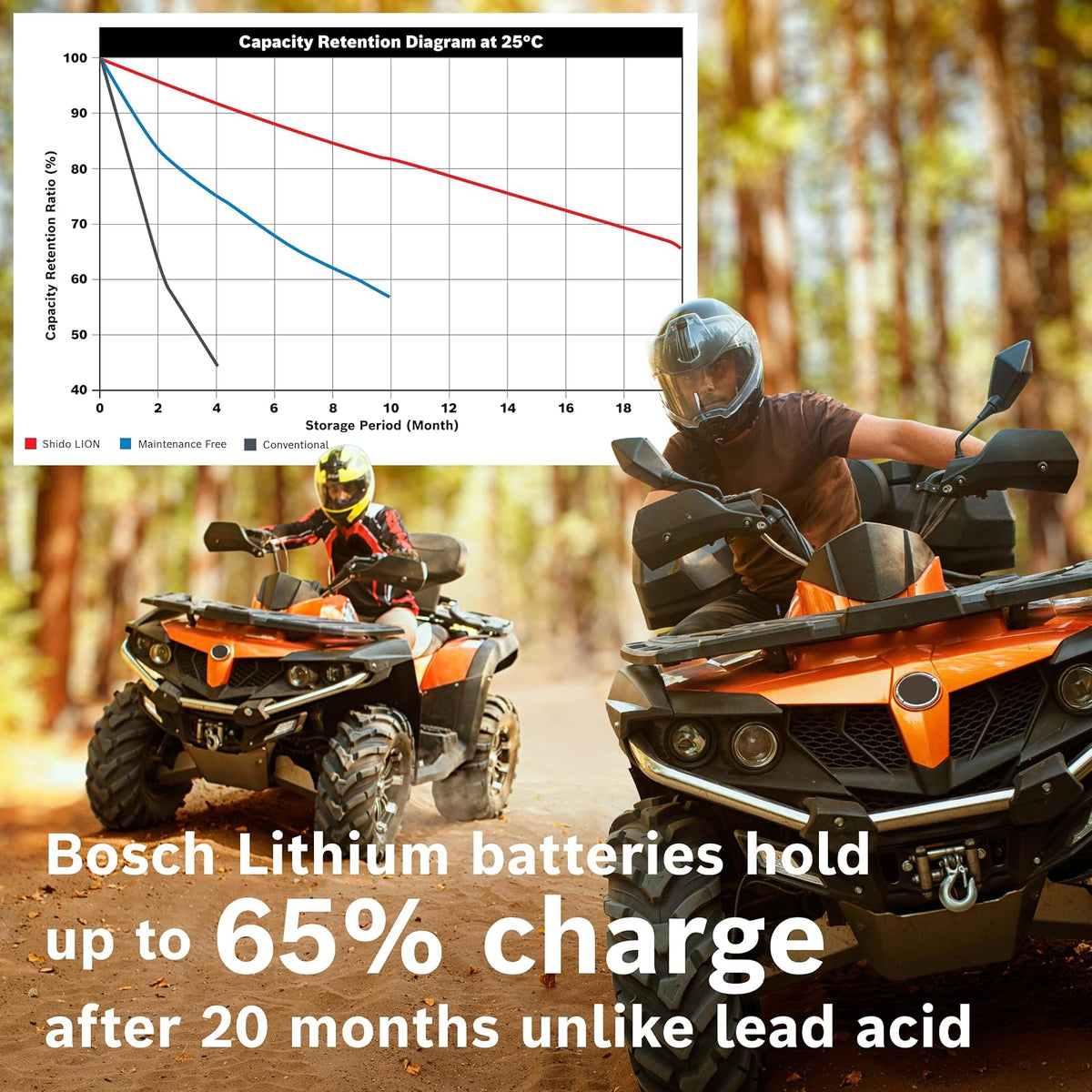 Bosch Batería Deportiva de Litio BLP5S, Grupo 5, 120 CA, 12 V, para Motocicleta, ATV/UTV, Negro